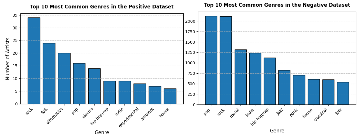 Plot with distribution of genres in positive and negative datasets