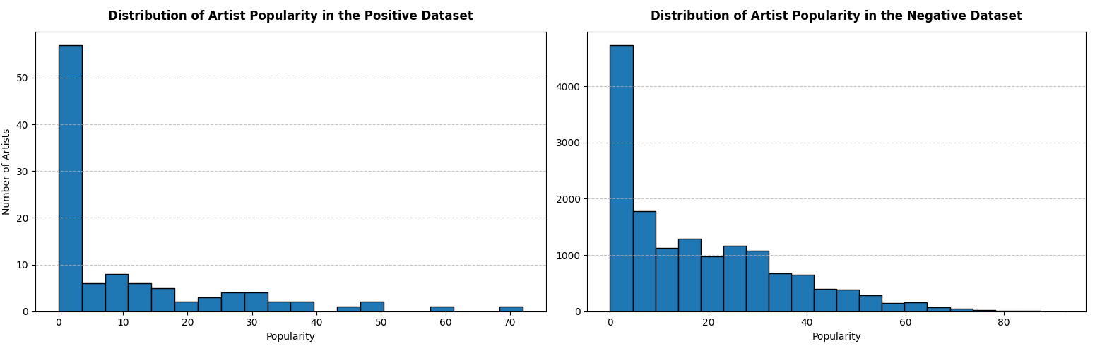 Plot with distribution of popularities in positive and negative datasets